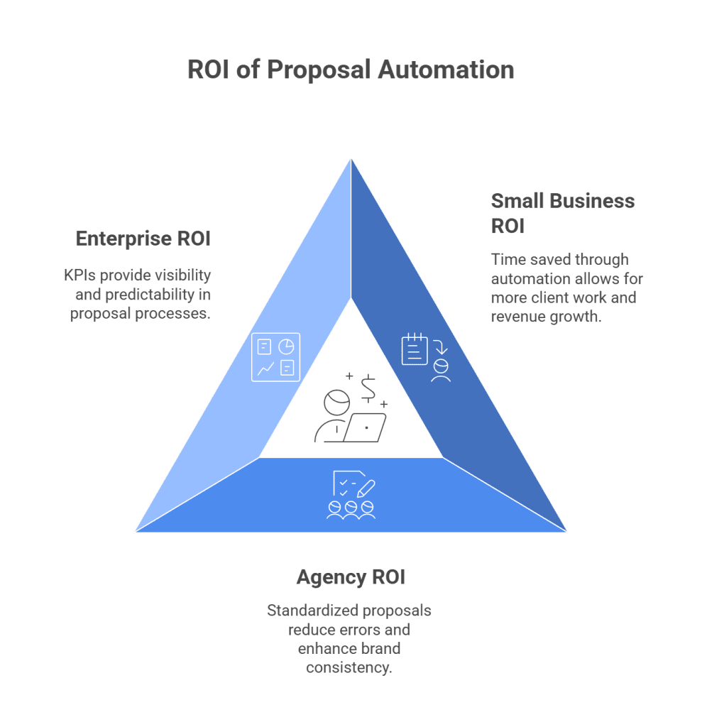 ROI of proposal software