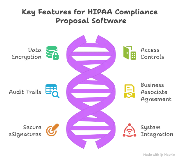 Features of HIPAA-Compliant Proposal Software