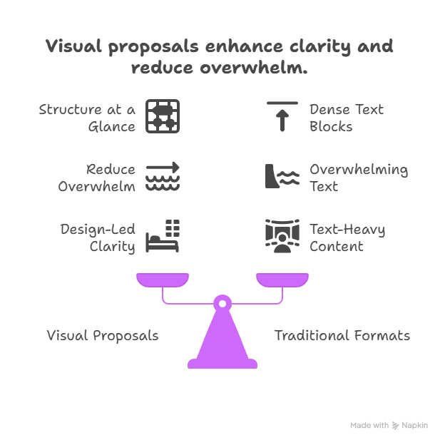 Visual Proposals vs Traditional Proposals