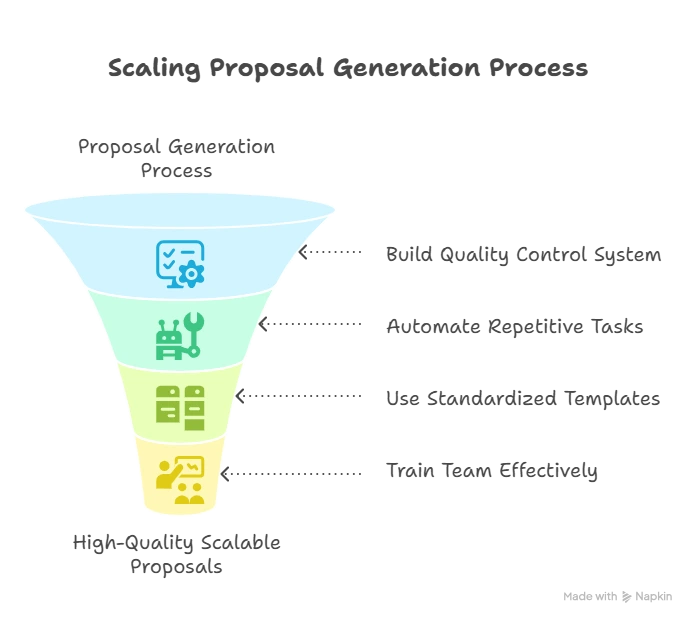 Scaling proposal process