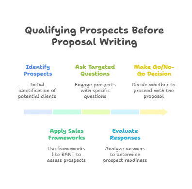 Pre-Sales Proposal Strategies